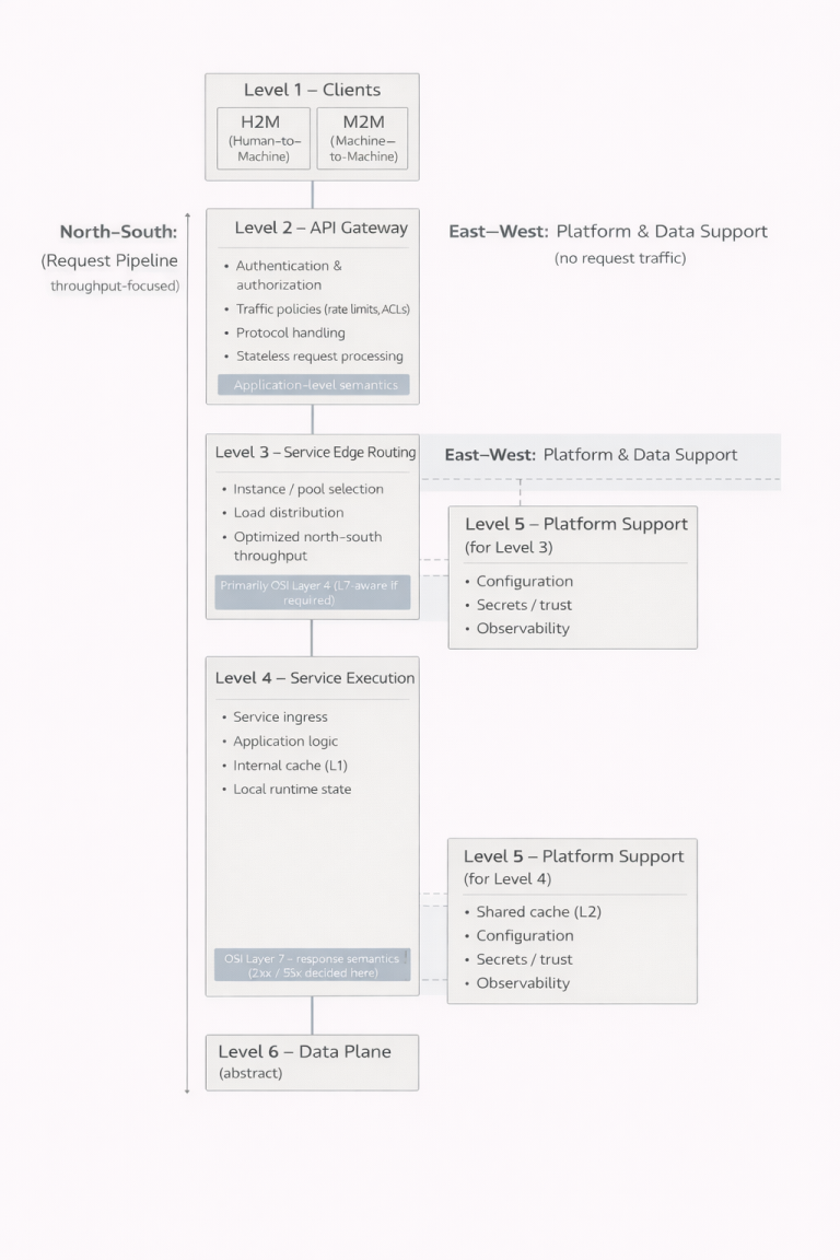 Frontend-Backend reicht nicht mehr aus, um moderne Systeme zu beschreiben